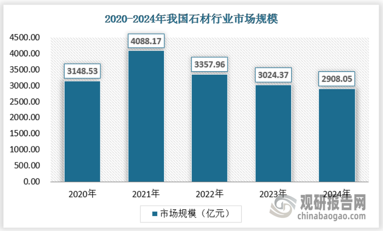 2022年以来，受房地产市场需求下滑，我国石材行业市场规模出现下滑趋势，2024年下滑至2908.05亿元，较2022年减少了1180.11亿元。