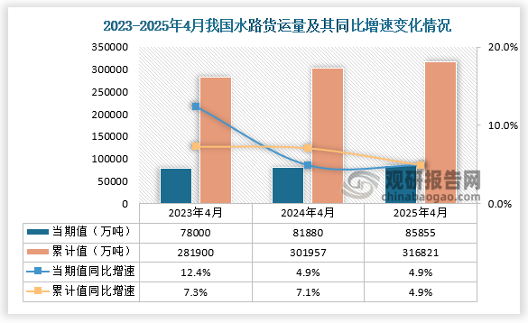 貨運量來看，2025年1-4月，我國水路運輸量為85855萬噸，同比增長4.9%； 1-4月，我國水路運輸量為316821萬噸，同比增長4.9%。相較前兩年1-4月同期水路運輸量呈增長走勢。