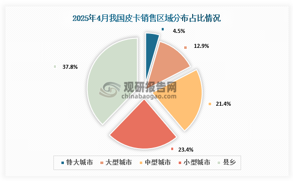區(qū)域分布來看，皮卡市場主力銷售區(qū)域還是在以中小城市和縣鄉(xiāng)市場為主，但隨著電動化皮卡和乘用化皮卡的推出，大城市需求得到改善。2025年4月大型城市和深圳等限購市場表現(xiàn)較好。而縣鄉(xiāng)市場近期大幅走強，燃油皮卡在大城市市場目前來看并沒有明顯的突破特征。4月的縣鄉(xiāng)市場的表現(xiàn)相對1月回落較大。占比方面，特大城市占比4.5%，大型城市占比12.9%，中型城市占比21.4%，小型城市占比23.4%，縣鄉(xiāng)占比37.8%。