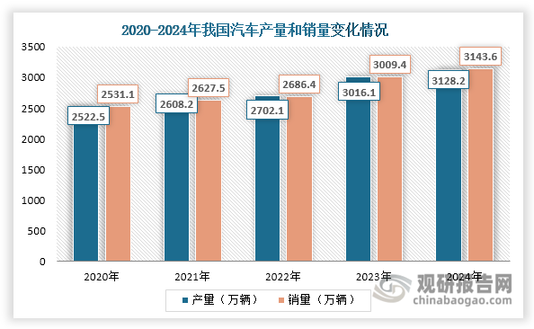 钢帘线是金属制品中生产难度最大的品种之一，被誉为优特钢线材“皇冠上的明珠”。其具有极高的抗拉强度和耐久性，主要用于生产轮胎，质量直接关系到轮胎的性能和安全性。作为轮胎骨架材料的关键部件，钢帘线需求与汽车产业高度相关。随着我国经济不断发展和人们生活水平提高，近年来汽车市场呈现稳步增长态势，产量和销量逐年递增。2024年产销创下历史新高，双双突破 3100 万辆，连续16年稳居全球第一。汽车产销量的稳步上升为钢帘线行业发展提供了广阔的应用空间。