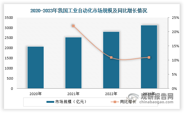 在工业自动化领域，空心杯电机可以用于机器人关节驱动、精密定位系统等方面。近年来，随着人口老龄化加深、制造业转型升级，我国工业自动化行业发展势头强劲，市场规模不断扩大，为空心杯电机行业发展提供了有力支撑。