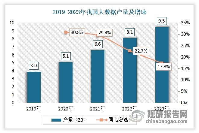 ‌大数据在AI医疗器械中扮演着至关重要的角色，为其提供了丰富的数据资源、数据分析和数据治理能力‌。近年伴随着数据产量的高速增长，国内大数据产业规模大幅提升，成为推动数字经济发展的重要力量。从数据来看，2019年到2023年我国数据产量持续增长，到2023年我国数据产量约为9.5ZB，同比增长17.3%。从市场规模来看，2021年到2024年我国大数据市场规模从1.33万亿元增长到了2.4万亿元，连续四年市场持续增长。