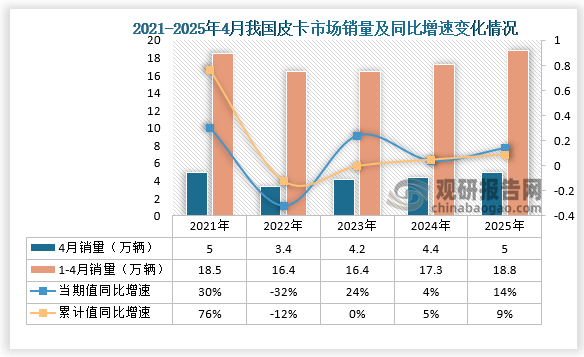 數(shù)據(jù)顯示，2025年4月份皮卡市場銷售5萬輛，同比增長14%，環(huán)比下降13%，處于近5年的高位水平；1-4月份皮卡市場銷售18.8萬輛，同比增長9%。