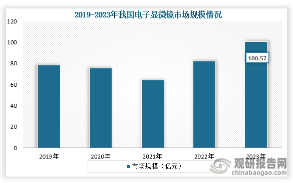 从市场规模来看，2019年到2023年我国电子显微镜市场规模为先降后增趋势，到2024年我国电子显微镜市场规模为100.57亿元，同比增长18.96%。