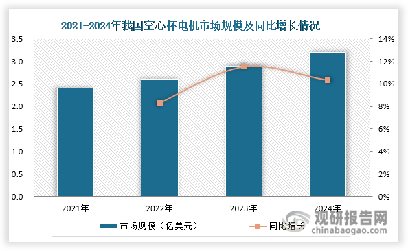 近年来，我国空心杯电机行业保持稳健发展态势，市场规模持续扩大，2024年突破3亿美元，实现10.34%的同比增长。这一良好发展态势主要得益于供需两侧的协同驱动：在需求侧，医疗器械、航空航天及工业自动化等应用领域对电机性能要求不断提高，特别是在精度控制和转速稳定性等方面的严苛标准，为空心杯电机市场提供了强劲需求支撑；在供给侧，材料科学和控制技术的持续突破，推动产品性能参数显著提升，促使应用场景不断拓展，为市场增长注入新动能。