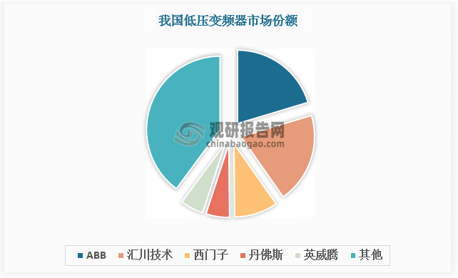 从行业竞争看，与欧美等发达国家相比，我国变频器行业起步较晚，企业主要集中于中低端市场，高端市场绝大多数份额被欧美品牌占据。在我国低压变频器市场中，国产品牌--汇川技术具有较强竞争力；在我国高压变频器市场TOP5中，三家为欧美品牌，国产品牌市场份额相对较小。