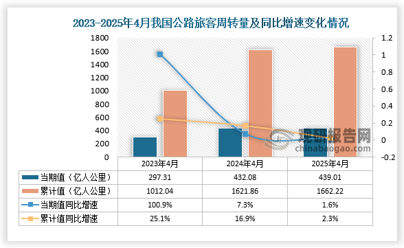 從公路旅客周轉(zhuǎn)量來看，2025年4月我國公路旅客周轉(zhuǎn)量為4391.01億人公里，同比增長1.6%；1-4月，我國公路旅客周轉(zhuǎn)量為1662.22億人公里，同比增長2.3%。整體來看，近三年同期我國公路旅客周轉(zhuǎn)量當(dāng)期值、累計值均呈增長走勢。