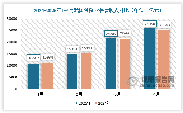 2025年1-4月，我國(guó)保險(xiǎn)業(yè)保費(fèi)收入分別為10617億元、15154億元、21745億元、25954億元；較2024年同期相比有所增長(zhǎng)。