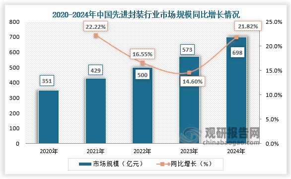 从国内市场规模来看，得益于5G、物联网、AI等新兴技术的需求，以及HPC与存储解决方案需求的日益增加，近五年中国先进封装市场规模呈快速增长。2024中国先进封装市场规模为698亿元，同比增长21.82%。