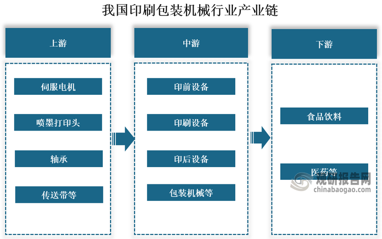 产业链来看，我国印刷包装机械行业产业链上游主要为零部件供应环节，包括伺服电机、喷墨打印头、轴承、传送带等；中游为设备制造环节，包括印前设备、印刷设备、印后设备、包装机械等；下游为应用领域，包括食品饮料、医药等。
