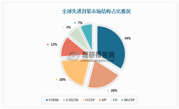 从市场结构来看，先进封装市场主要以FCBGA为主，占比达34%；2.5D/3D封装和FCCSP封装在全球市场占比均为20%，SIP、FO、WLCSP市场份额分别为12%、7%、7%。