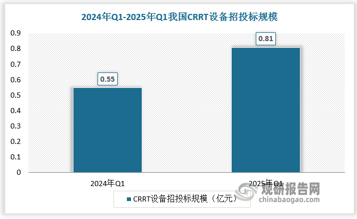 根据数据，2025年Q1，我国CRRT设备招投标规模为 0.81 亿元，较上年同期增长 47.3%。