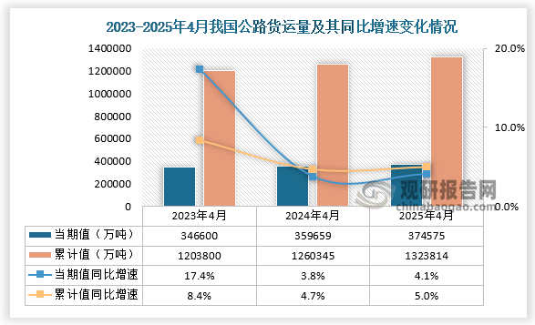 貨運(yùn)量來看，近三年同期我國公路貨運(yùn)量當(dāng)期值、累計值均呈增長走勢。2025年4月公路運(yùn)輸量為374575萬噸，同比增長4.1%；1-4月公路貨運(yùn)量為1323814萬噸，同比增長5%。