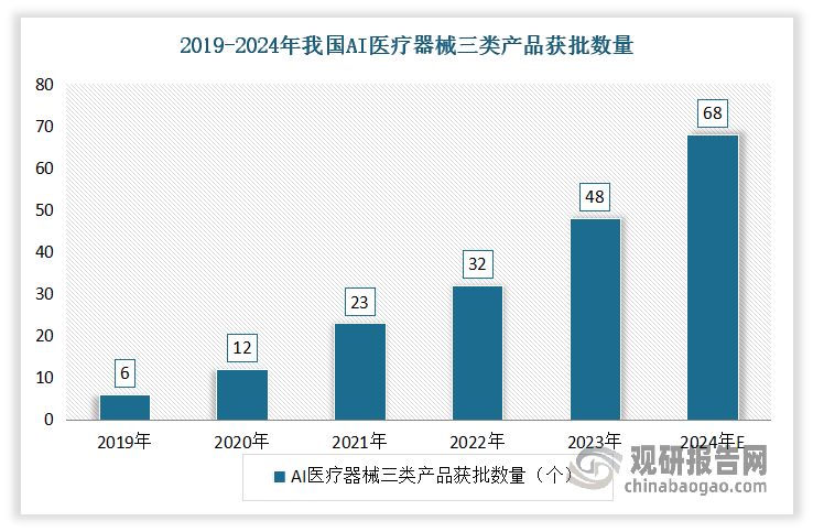 当前，我国AI医疗器械行业已经迈入商业化初期阶段，产品上市加速，应用场景持续创新，拥有核心关键技术的初创型企业也逐渐受到了资本关注。AI医疗器械三类产品注册准入逐渐步入常态化。2023年我国AI医疗器械三类产品获批数量达到48个，同比增长50%。估计2024年，我国AI医疗器械三类产品获批数量将达68个。