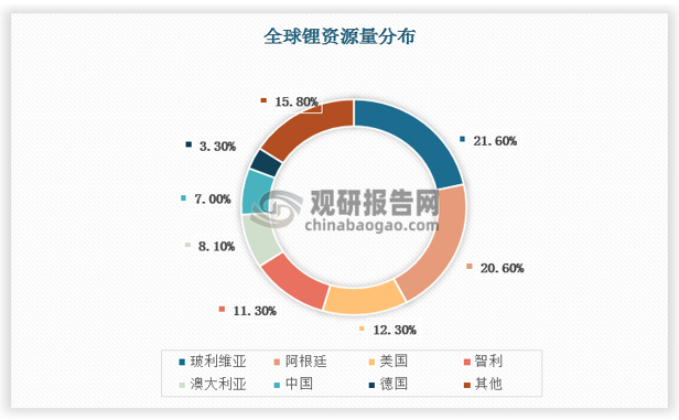 根據(jù)美國地質(zhì)調(diào)查局（USGS）2023年1月發(fā)布的數(shù)據(jù)，全球鋰資源量約9,800萬噸，其中，中國鋰資源量約680萬噸，約占全球7%，排名第六；全球鋰資源儲量約2,600萬噸，其中，中國鋰資源儲量約2,000萬噸，約占全球8%，排名第四。