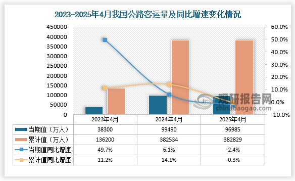 數(shù)據(jù)顯示，近三年1-4月份同期我國公路客運(yùn)量呈增長走勢。2025年4月，我國公路客運(yùn)量當(dāng)期值為96985萬人，同比下降2.4%，1-4月我國公路客運(yùn)量為382829萬人，同比下降0.3%。