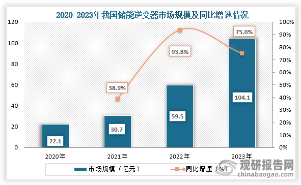 从储能逆变器市场规模来看，2020年到2023年我国储能逆变器市场规模持续增长，到2023年我国储能逆变器市场规模约为104.1亿元，同比增长75.0%。
