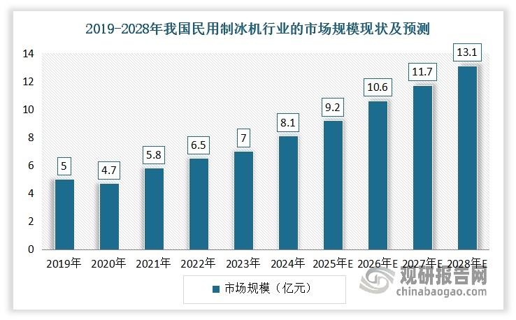 对比商用制冰机，民用制冰机占比相对较低。这是因为家庭、办公室、学校等场景的自制冰块消费习惯尚未养成，所以国内民用制冰机消费仍处于导入期，未来具有较大的发展潜力。预计到2028年，中国大陆民用制冰机市场规模将达到13.1亿元。