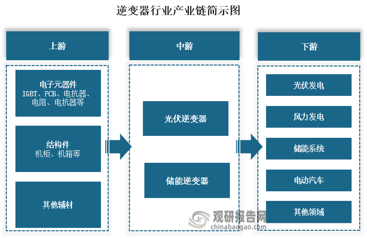 从产业链来看，逆变器上游为电子元器件、结构件及其他辅材，其中电子元器件包括IGBT、PCB、电抗器、电阻、电抗器等；结构件包括机柜、机箱等。中游为光伏逆变器和储能逆变器的生产。下游为光伏发电、风力发电、储能系统、电动汽车等应用领域。
