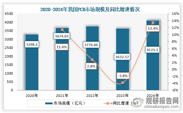 从上游市场来看，2020年到2024年我国PCB行业市场规模为先增后降再增趋势，到2024年我国PCB行业市场规模约为4121.1亿元，同比增长13.4%。