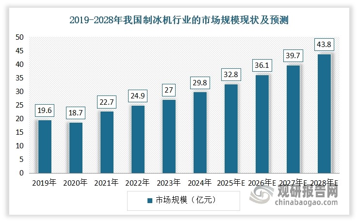 与全球市场的走势基本相同，近年来我国制冰机市场也呈现稳步扩张态势。数据显示，2019-2024年，我国制冰机行业的市场规模从19.6亿元增长至29.8亿元，年复合增长率为8.8%。不过与欧美市场相比，目前在全球制冰机市场中的占比较低。2024年，我国在全球制冰机市场中的占比仅为14%，远低于北美的38%、欧洲的26%。可见未来，我国制冰机市场仍有较大的提升空间。预计到2028年，我国制冰机行业的市场规模将达到43.8亿元。