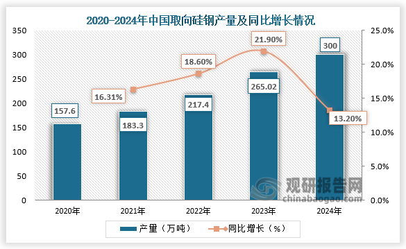 從產(chǎn)量來(lái)看，2020-2024年，我國取向硅鋼產(chǎn)量呈穩步增長(cháng)走勢。2024年我國取向硅鋼產(chǎn)量約300萬(wàn)噸，同比增長(cháng)13.2%。