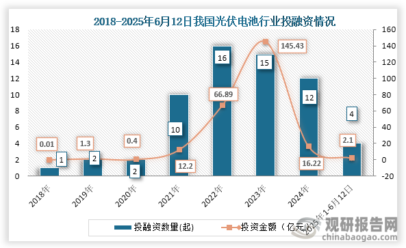 从行业投融资情况来看，2022年我国光伏电池投融资事件达到顶峰，此后投融资事件开始下降。到2024年我国光伏电池行业发生12起投融资事件，投融资金额为16.22亿元；2025年1-6月12日我国光伏电池行业发生4起投融资事件，投融资金额为2.1亿元。