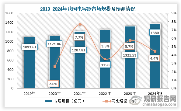 从电容器市场规模来看，2019年到2023年我国电容器行业市场规模从1093.61亿元增长到了1321.53亿元，连续五年市场持续增长，预计2024年我国电容器市场规模约为1380亿元，同比增长约为4.4%。