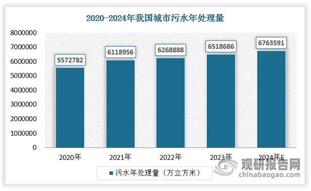 而全國污水處理總量也同樣隨著(zhù)持續上升，到2023年達651.87億立方米；污水處理廠(chǎng)處理能力2.27億立方米/日，同比增長(cháng)4.84%；污水處理率98.69%，比上年增加0.58個(gè)百分點(diǎn)；