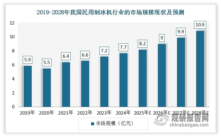 除了民用制冰机外，我国工业制冰机市场潜力也不容小觑。随着食品加工、物流运输、医药制造等行业的快速发展，对工业制冰机的需求也将不断增加。预计到2028年，我国工业制冰机市场规模将达到10.9亿元。