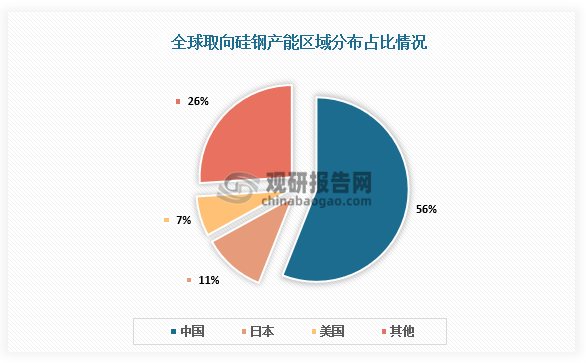 從全球產(chǎn)能分布來(lái)看，全球取向硅鋼市場(chǎng)產(chǎn)能高度集中，前三大區域的合計產(chǎn)能占比達到74%。其中中國市場(chǎng)產(chǎn)能位居第一，占比達到56%；其次是日本和美國，占比分別為11%、7%。