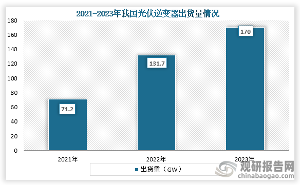 从光伏逆变器出货量来看，2021年到2023年我国光伏逆变器出货量从71.2GW增长到了170GW，连续三年出货量持续增长。