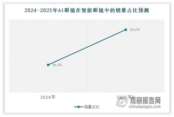 進(jìn)入2025年，受益于A(yíng)I大模型與增強現實(shí)技術(shù)的深度融合，AI眼鏡市場(chǎng)呈現出了爆發(fā)式的增長(cháng)，成交量同比增長(cháng)超過(guò)了8倍。根據數據顯示，2025年1-2月，AI眼鏡在我國線(xiàn)上主流電商的銷(xiāo)量2.3萬(wàn)副，同比增長(cháng)高達80.4%。與此同時(shí)，伴隨著(zhù)高速增長(cháng)，AI眼鏡在智能眼鏡中的銷(xiāo)量占比將從2024年的26.1%提升至2025年1-2月的38.7%，并預計2025年全年或將超過(guò)60%。