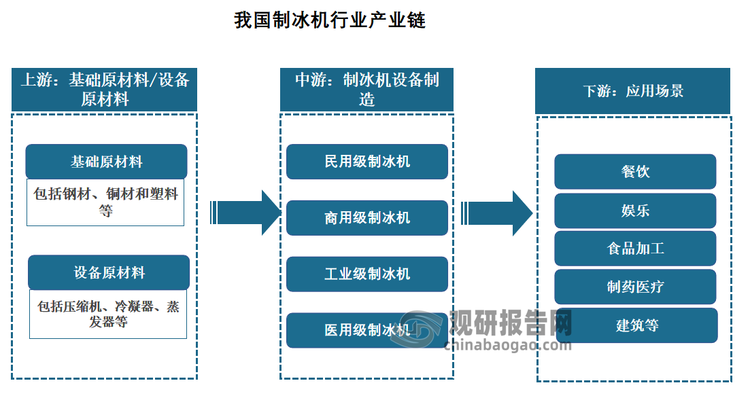我国制冰机行业已经形成了较为完善的产业链，从原材料供应、零部件制造、产品研发、生产制造到销售服务，各个环节都得到了有效地整合和发展，产业链上下游的关系日益紧密。产业配套方面，中国原材料供应充足，材料价格较为稳定，且上下游产业链配套完善；在劳动力素质方面，国内为大力发展工业培养了一大批优秀的技术工人，高素质的劳动力有利于企业现代化制造能力和产品质量水平的提升，助力企业实现规范化、规模化发展。