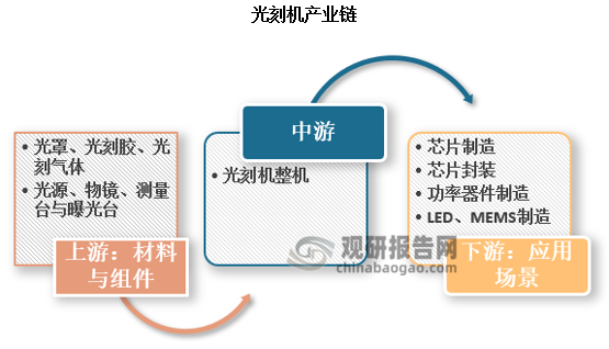 光刻機產(chǎn)業(yè)鏈主要包括上游材料與組件、中游光刻機整機以及下游光刻機具體應用三大環(huán)節。光刻機涉及的內部零件種類(lèi)眾多，且越高端的光刻機組成越復雜，其核心組件包括光源系統、雙工作臺、物鏡系統、對準系統、曝光系統、浸沒(méi)系統、光柵系統等，其中光源、晶圓曝光臺、物鏡和對準系統的技術(shù)門(mén)檻較為顯著(zhù)。因此，光刻機企業(yè)往往具備高外采率、與供應商共同研發(fā)的特點(diǎn)。