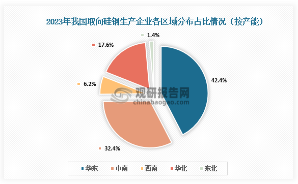 區域分布來(lái)看，2023年我國取向硅鋼生產(chǎn)企業(yè)各區域中華東地區占比最大，占比42.4%，其次是中南地區占比32.4%。