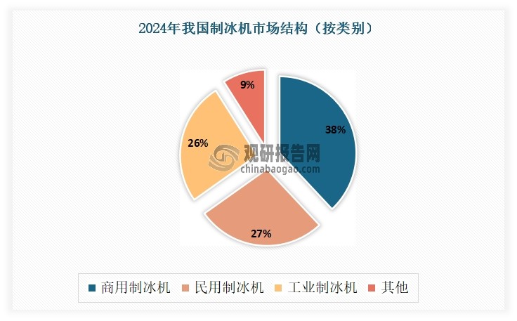 近年来在消费升级、“冰块使用文化”普及以及居民人均可支配收入提升的背景下，我国各类制冰机市场均得到了发展。其中，商用制冰机是目前我国制冰机市场中占比最大的品类。数据显示，2024年我国商用制冰机市场规模为11.4亿元，占总制冰机市场的38%。预计到2028年，我国商用制冰机市场规模将达到17.9亿元。