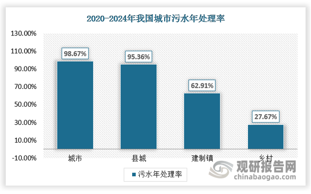 與城市、縣城和鄉鎮的發(fā)展情況差異相對應的，對于污水處理設施的建設以及污水處理能力也存在著(zhù)較大差異。由于鄉鎮分布較為分散，需要進(jìn)行分散治理，以鄉鎮、甚至行政村為單位構建污水處理單元設施進(jìn)行污水治理，但受限于地理位置與當地人文環(huán)境等各方面條件，部分設施僅能設計為處理能力較低的小面積類(lèi)型，部分設施建設質(zhì)量難以保障，使其處理能力未能達到預期，以及長(cháng)效運行機制難以保障等，因此造成鄉鎮所屬擁有較多的污水處理設施，卻不具備較高的污水處理能力以及污水處理率。反觀(guān)城市區域，一方面受發(fā)展集中、城市規劃合理等因素影響，能規劃大空間用以設計、建設較為完善和能力較強的大型污水處理設施，并通過(guò)排水管道等收集匯總城市生活、生產(chǎn)污水便于進(jìn)行統一處理；另一方面管理、運營(yíng)及監督等體系較為完善，也能保障長(cháng)效運行與高效運行，因此城市地區的污水處理能力及污水處理率都遠高于鄉鎮地區。