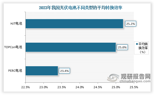 光伏电池主要可分为HJT、TOPCon、PERC电池，其中平均转换效率最高的为25.2%；其次为HJT电池，平均转换效率为25.0%；第三为PERC电池，平均转换效率为23.4%。