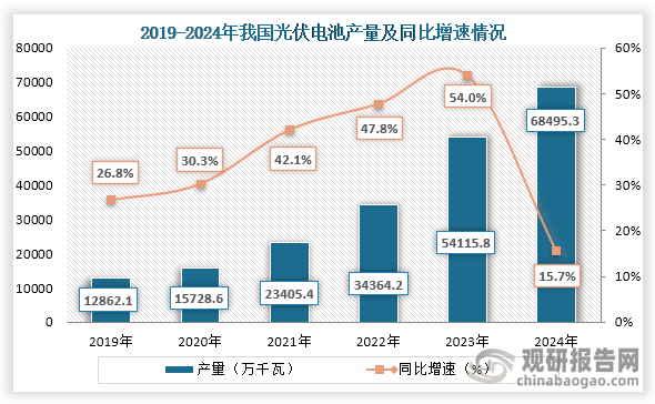 从产量来看，2019年到2024年我国光伏电池产量从12862.1万千瓦增长到了68495.3万千瓦，连续六年产量持续增长。
