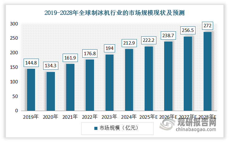 制冰机是一种将水通过蒸发器由制冷系统中的制冷剂冷却后生成冰的制冷机械设备。近年来，全球制冰机行业整体呈现快速增长的态势，市场规模不断增长。数据显示，2019-2024年，全球制冰机行业的市场规模从144.8亿元增长至212.9亿元，年复合增长率为8%。预计到2028年，全球制冰机行业的市场规模将达到272亿元。