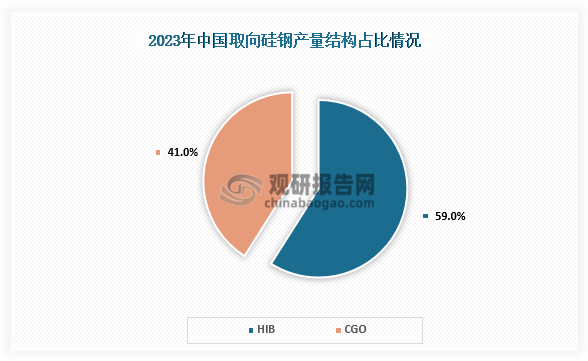 從市場(chǎng)結構來(lái)看，2023年我國取向硅鋼總產(chǎn)量約為265.02萬(wàn)噸，其中，高磁感取向硅鋼（HIB）產(chǎn)量約為157萬(wàn)噸，占比59%；普通取向硅鋼（CGO）產(chǎn)量約為108萬(wàn)噸，占41%。