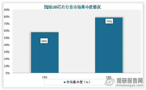 從市場(chǎng)集中度來(lái)看，我國LED芯片行業(yè)CR3、CR5市場(chǎng)份額占比分別為58%、79%。整體來(lái)看，我國LED芯片市場(chǎng)集中度較高。