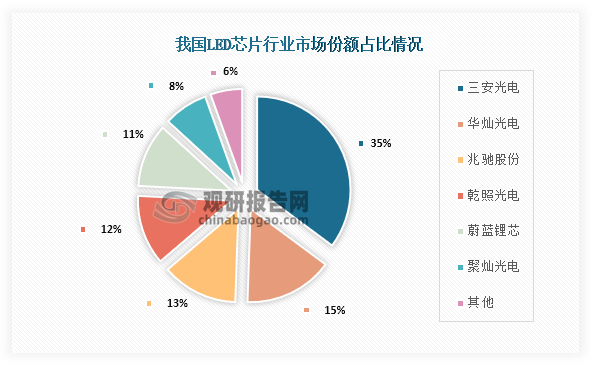 具體來(lái)看，我國LED芯片行業(yè)市場(chǎng)份額占比最高的為三安光電，占比為35%；其次為華燦光電，市場(chǎng)份額占比為15%；第三為兆馳股份，市場(chǎng)份額占比為13%。