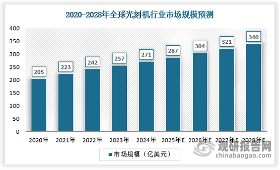 目前在半導體設備細分市場(chǎng)中，光刻機設備在半導體設備總市場(chǎng)的 24%，為市場(chǎng)占比最大的細分設備。近年來(lái)，光刻機市場(chǎng)在半導體總市場(chǎng)中的占比持續提升。盡管目前已有部分晶圓廠(chǎng)調整未來(lái)資本開(kāi)支，但考慮光刻機交期長(cháng)、戰略意義高，預計 2025 年光刻機市場(chǎng)需求依然維持高位，未來(lái)行業(yè)規模有望維持高增長(cháng)。