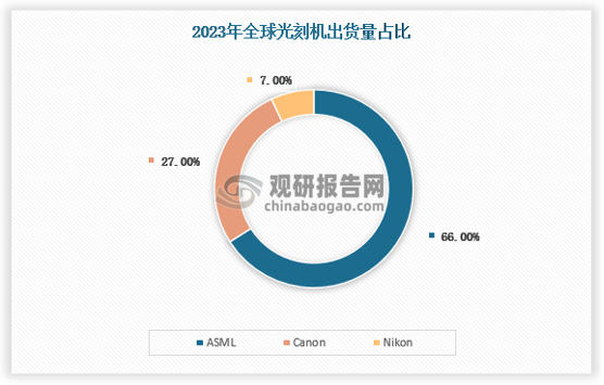 從光刻機類(lèi)型角度分析，ASML 是唯一的 EUV 光刻機供應商，處于壟斷地位，同時(shí)多種光刻機均有出售，高端光刻機（EUV、ArFi、ArF）的出貨量占據絕對優(yōu)勢，市占率分別為100%/92%/80%。作為 EUV 光刻機唯一的供應商，ASML 技術(shù)領(lǐng)先、在手專(zhuān)利充足，因此在在高端光刻機的優(yōu)勢短期內難以被追平，未來(lái)有望隨高端光刻機需求增長(cháng)而持續獲得市場(chǎng)份額，行業(yè)龍頭效應將更加集中。