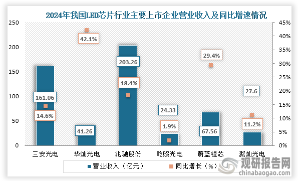 從營(yíng)業(yè)收入來(lái)看，在2024年我國LED芯片主要上市企業(yè)營(yíng)業(yè)收入均增長(cháng)，其中營(yíng)收最高的為兆馳股份，營(yíng)業(yè)收入為203.26億元，同比增長(cháng)18.4%；其次為三安光電，營(yíng)業(yè)收入為161.06億元，同比增長(cháng)14.6%。
