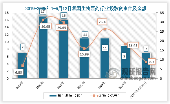 投融資來(lái)看，2019-2024年，我國生物醫藥行業(yè)投融資事件呈先升后降走勢。2025年1-6月12日我國生物醫藥行業(yè)已披露投資事件共7起，融資金額約為8.7億元。