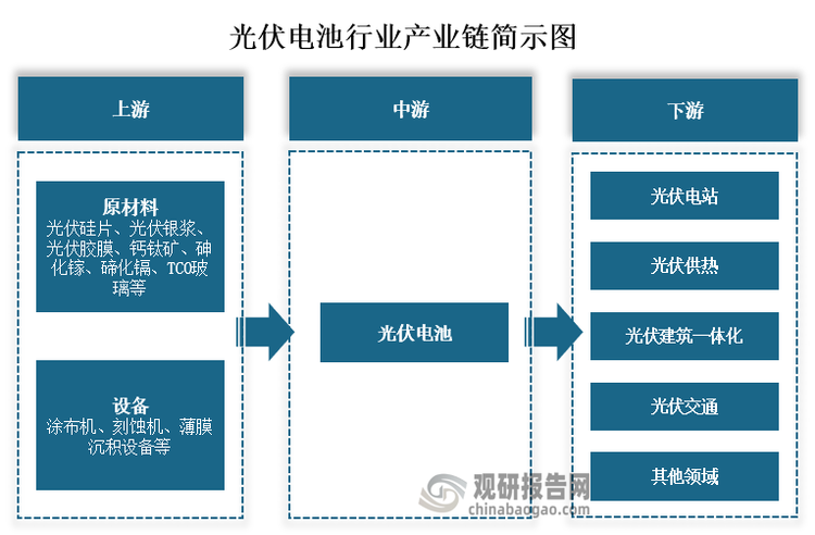从产业链来看，光伏电池上游主要为原材料和制造设备，其中原材料包括光伏硅片、光伏银浆、光伏胶膜、钙钛矿、砷化镓、碲化镉、TCO玻璃等；设备包括光伏硅片、光伏银浆、光伏胶膜、钙钛矿、砷化镓、碲化镉、TCO玻璃等。中游为光伏电池的生产。下游为光伏电站、光伏供热、光伏建筑一体化、光伏交通等应用领域。