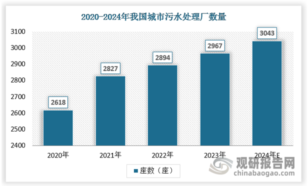 隨著(zhù)污水排放量的持續上升，與此相對應的，全國污水處理廠(chǎng)數量及處理能力也在近五年持續增加，到2023年全國納入統計的共2967座污水處理廠(chǎng)，預計2024年污水處理廠(chǎng)約3043座左右。